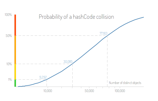 probablity of a hashcode collision