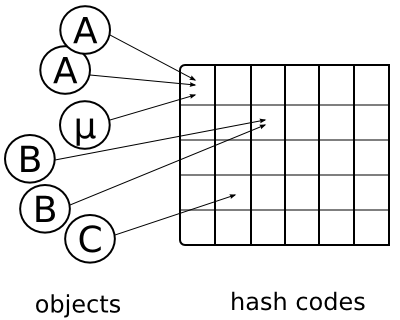 hashcode mapping