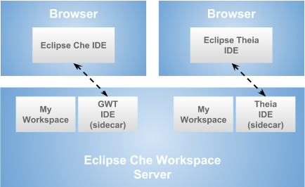 Web-based IDEs in Eclipse Che, supported via side-cars