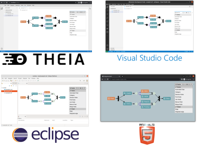 GLSP: Diagrams in VS Code, Theia, Eclipse and plain HTML